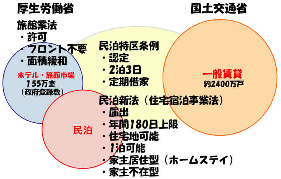 旅館業法、特区民泊、民泊新法、マンスリー市場イメージ